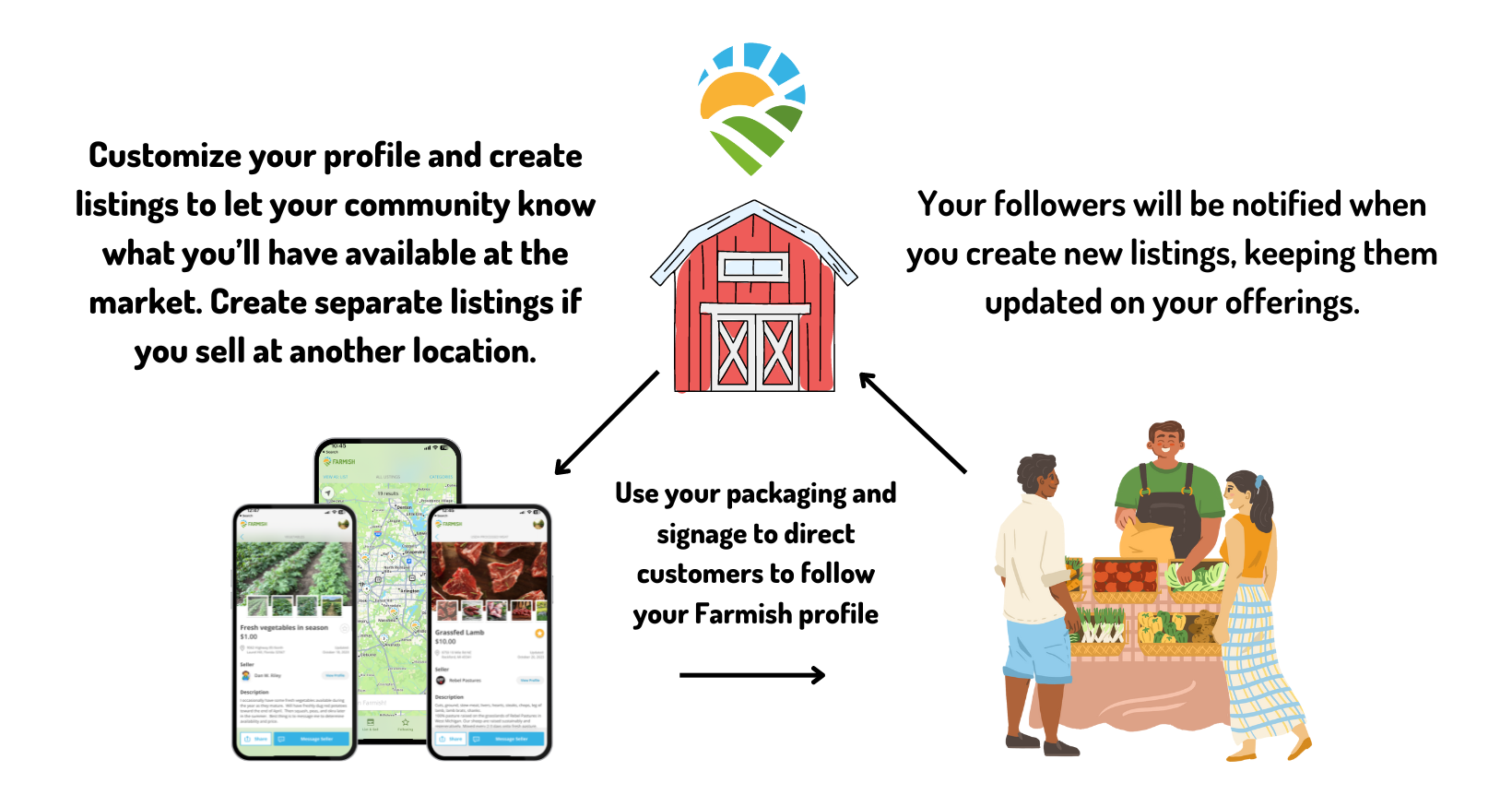 Connect with local customers and make in-person sales using the Farmish app. Use the same profile to connect with wholesale buyers.